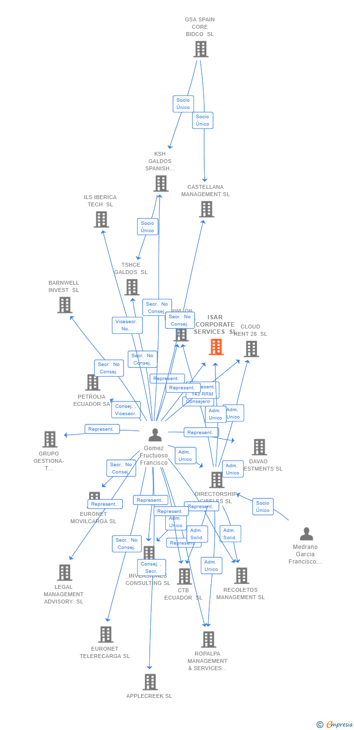 Vinculaciones societarias de ISAR CORPORATE SERVICES SL