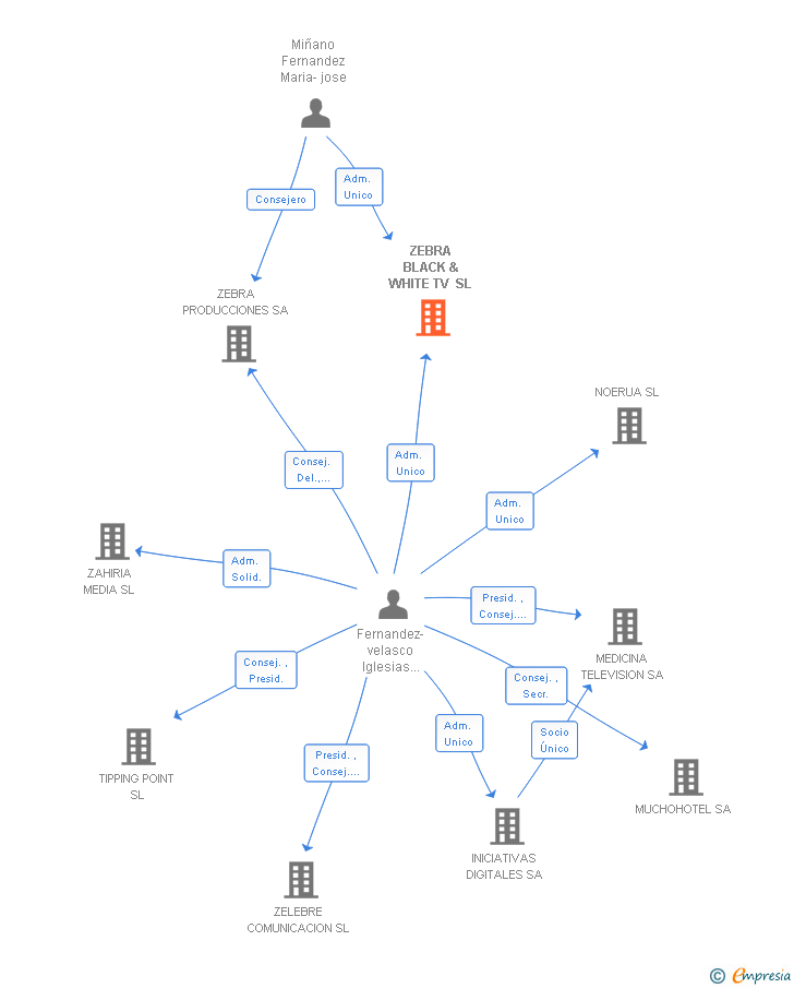 Vinculaciones societarias de ZEBRA BLACK & WHITE TV SL