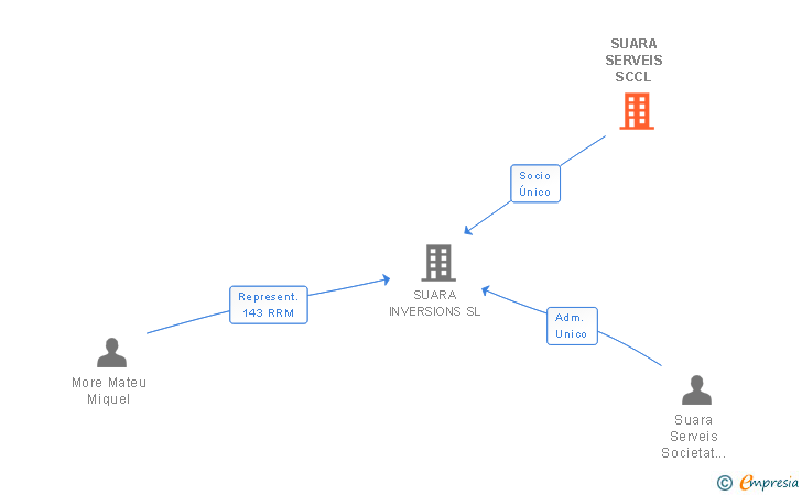 Vinculaciones societarias de SUARA SERVEIS SCCL
