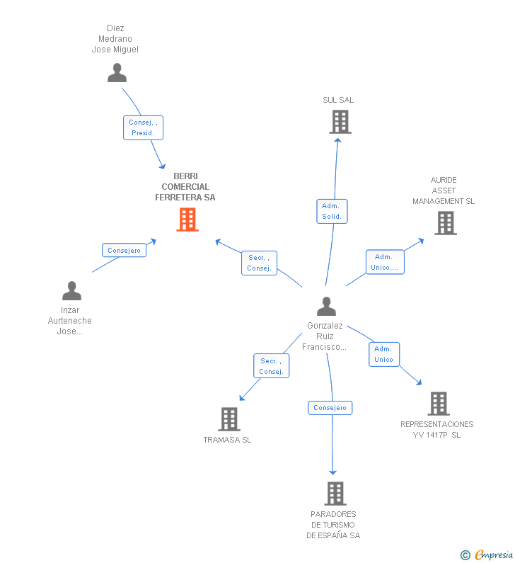 Vinculaciones societarias de BERRI COMERCIAL FERRETERA SL