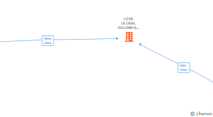 Vinculaciones societarias de CEPA GLOBAL HOLDINGS ETVE SL