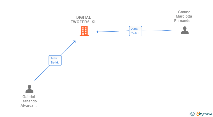 Vinculaciones societarias de DIGITAL TWOFERS SL