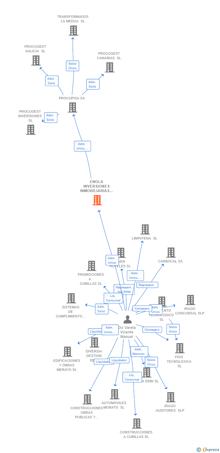 Vinculaciones societarias de ENOLA INVERSIONES INMOBILIARIAS SL