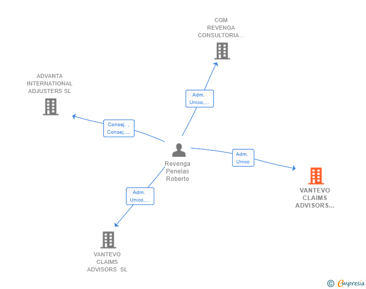 Vinculaciones societarias de VANTEVO CLAIMS ADVISORS SPAIN SL