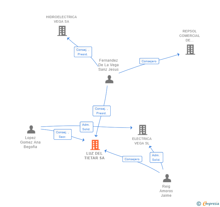 Vinculaciones societarias de LUZ DEL TIETAR SA