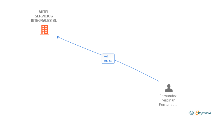 Vinculaciones societarias de AUTEL SERVICIOS INTEGRALES SL