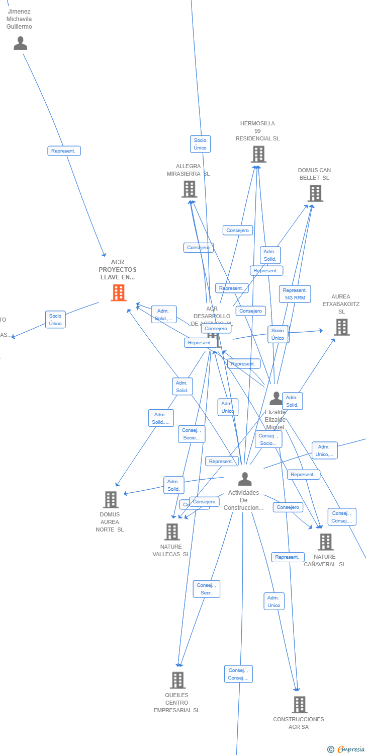 Vinculaciones societarias de ACR PROYECTOS LLAVE EN MANO SL