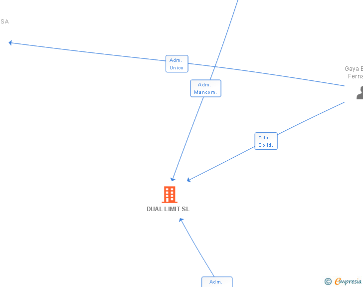 Vinculaciones societarias de DUAL LIMIT SL