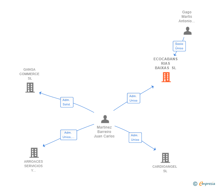 Vinculaciones societarias de ECOCABANS RIAS BAIXAS SL