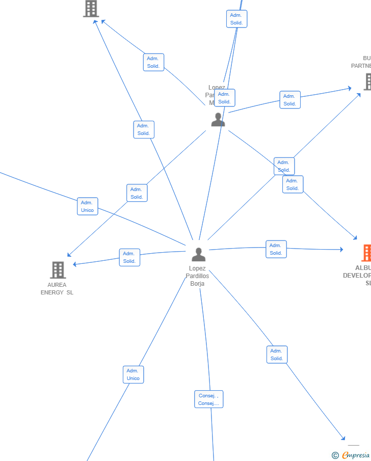 Vinculaciones societarias de ALBURA DEVELOPMENTS SL