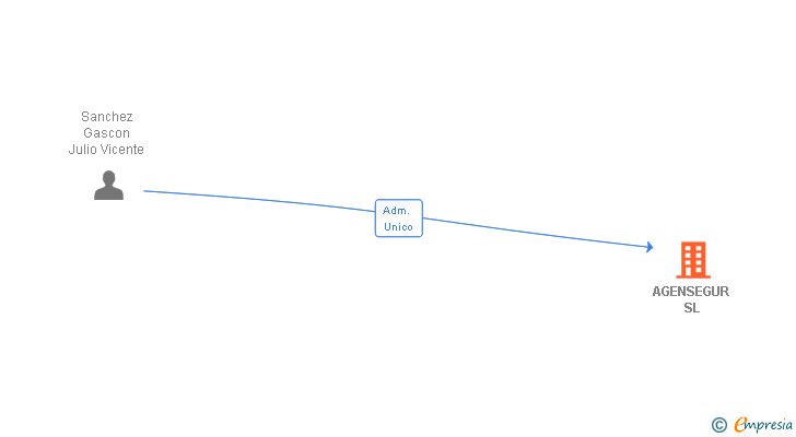 Vinculaciones societarias de AGENSEGUR SL