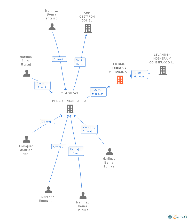 Vinculaciones societarias de LICMAR OBRAS Y SERVICIOS SL