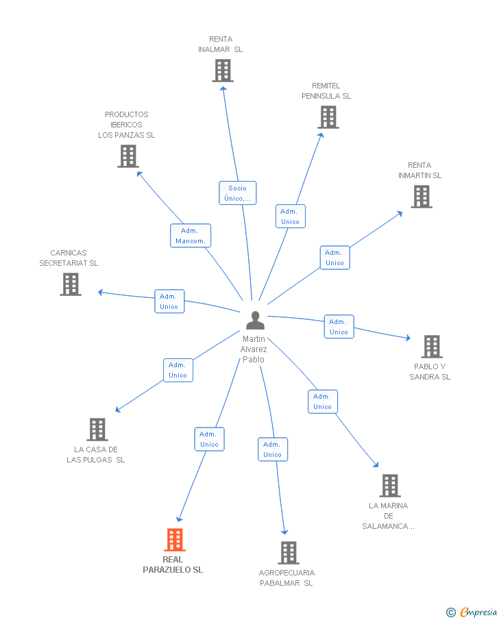 Vinculaciones societarias de REAL PARAZUELO SL