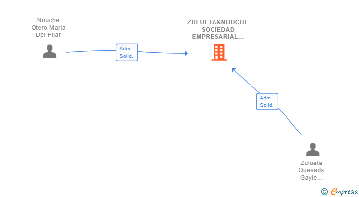 Vinculaciones societarias de ZULUETA&NOUCHE SOCIEDAD EMPRESARIAL SL