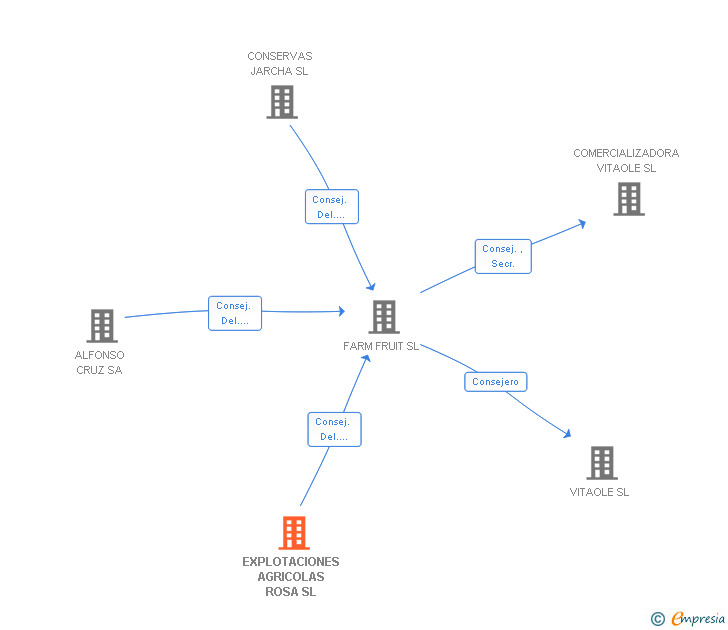 Vinculaciones societarias de EXPLOTACIONES AGRICOLAS ROSA SL