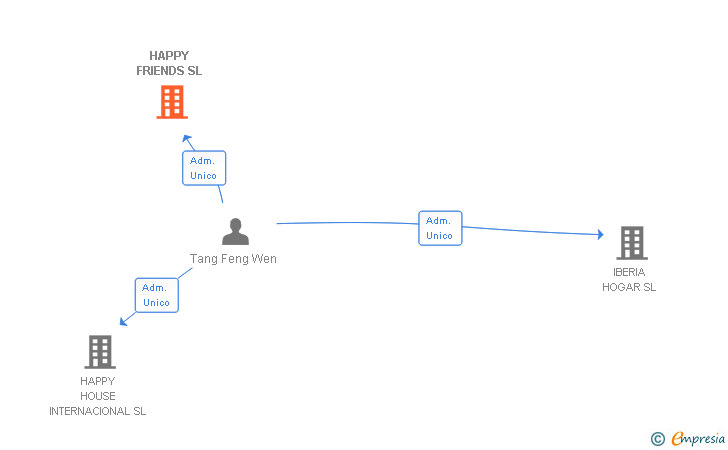 Vinculaciones societarias de HAPPY FRIENDS SL