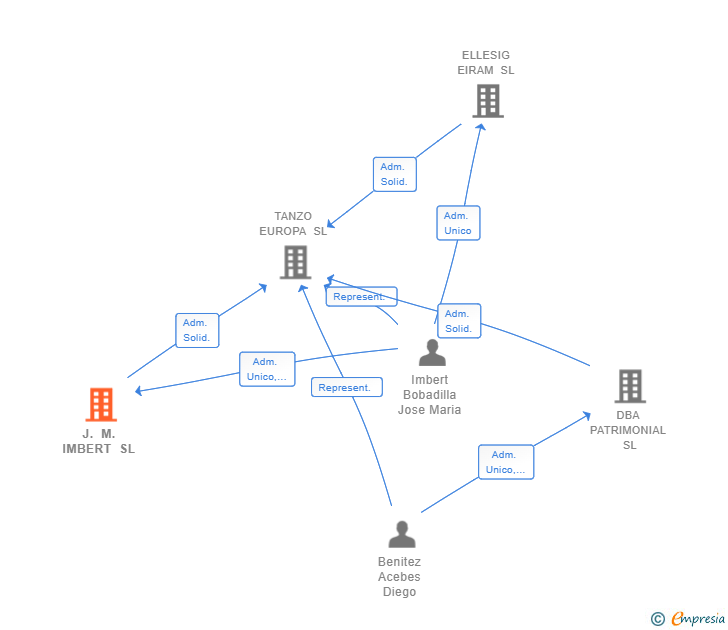 Vinculaciones societarias de J. M. IMBERT SL