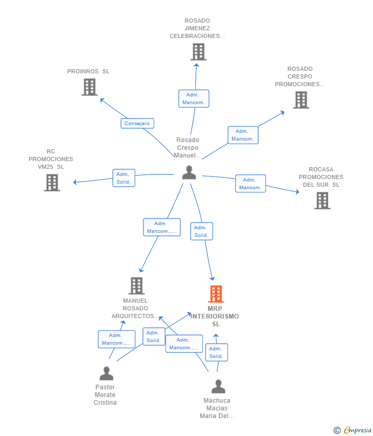 Vinculaciones societarias de MRP INTERIORISMO SL