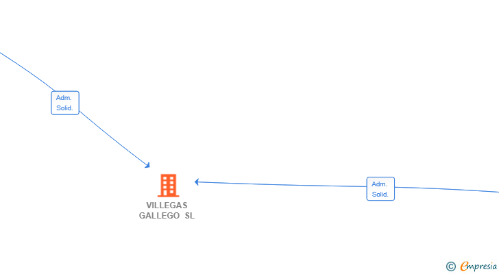 Vinculaciones societarias de VILLEGAS GALLEGO SL