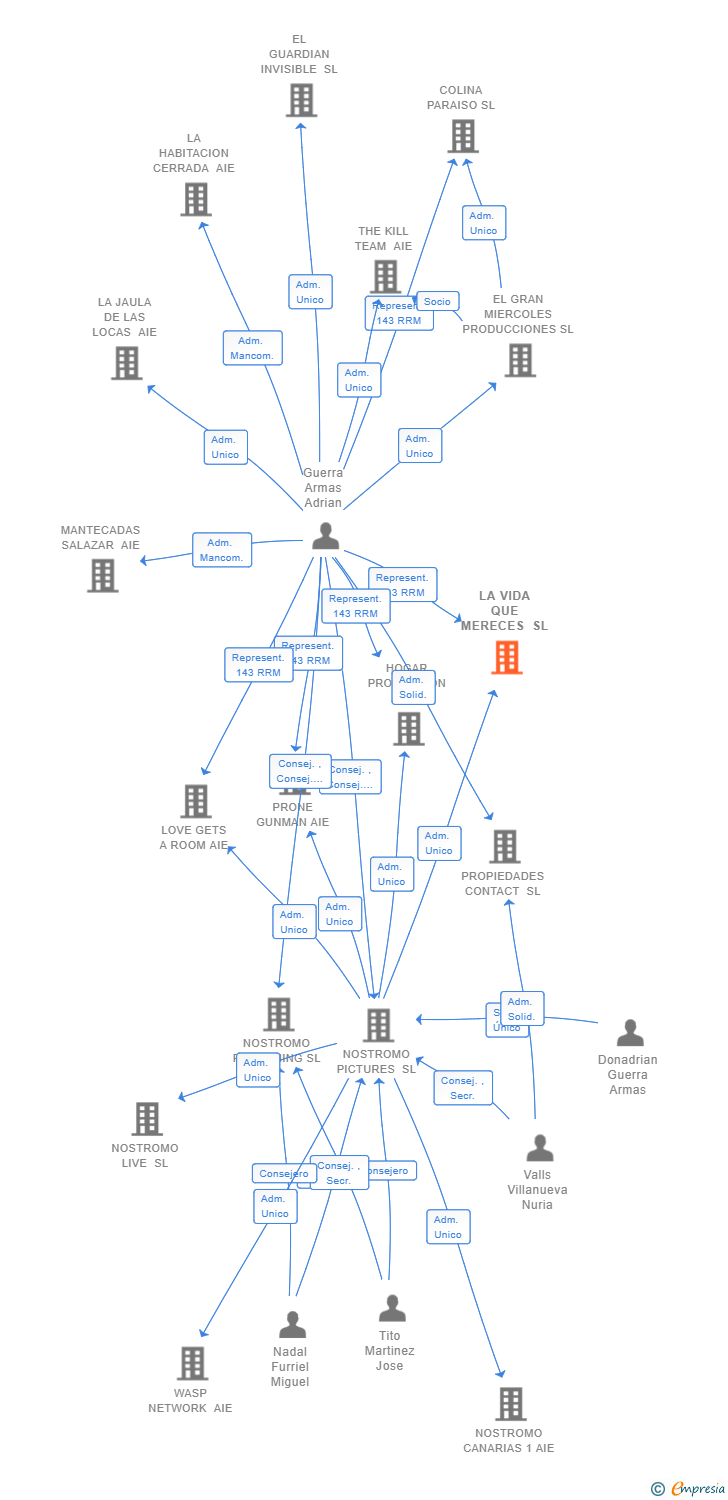 Vinculaciones societarias de LA VIDA QUE MERECES SL