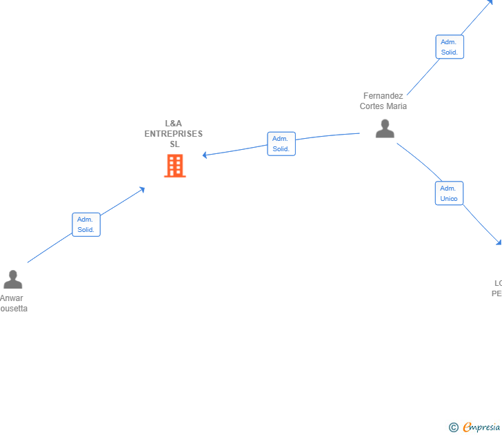 Vinculaciones societarias de L&A ENTREPRISES SL