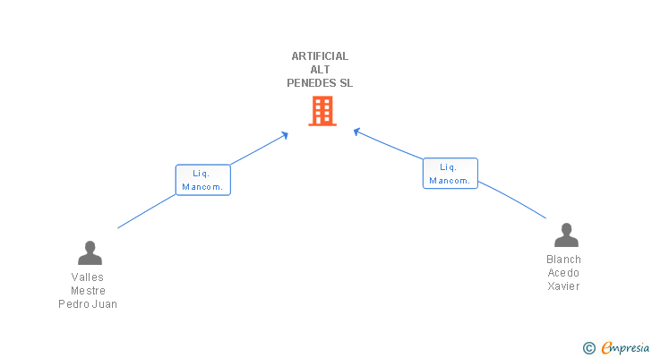 Vinculaciones societarias de ARTIFICIAL ALT PENEDES SL