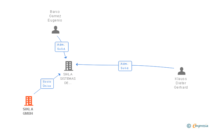 Vinculaciones societarias de SIKLA GMBH