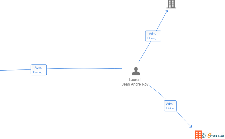 Vinculaciones societarias de LLOREAT HOLDING SL