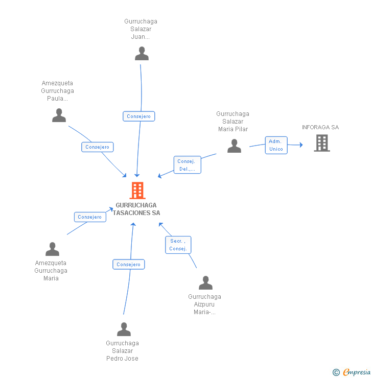 Vinculaciones societarias de GURRUCHAGA TASACIONES SL (EXTINGUIDA)