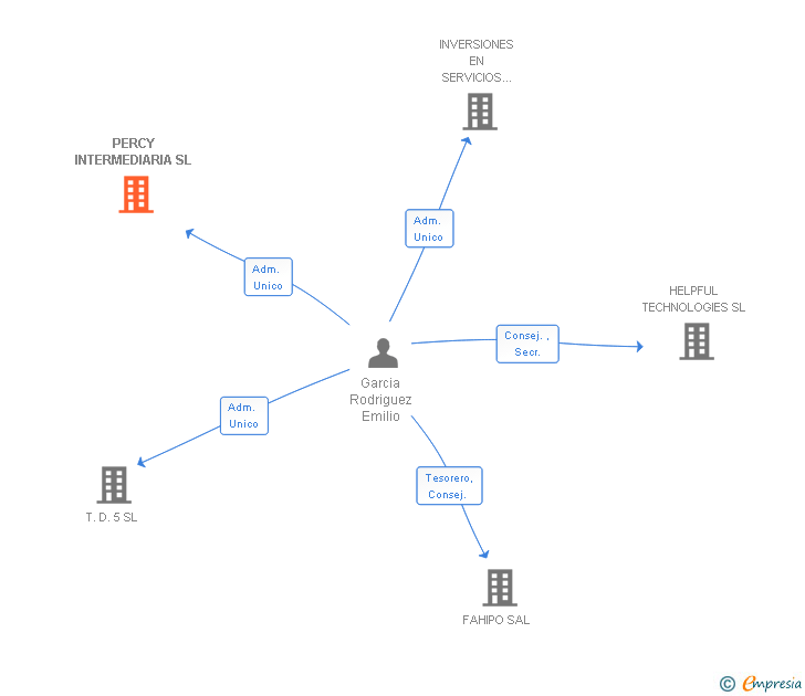 Vinculaciones societarias de PERCY INTERMEDIARIA SL