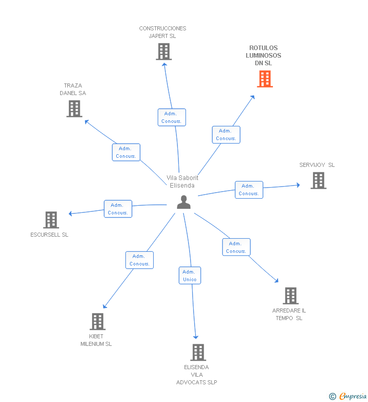 Vinculaciones societarias de ROTULOS LUMINOSOS DN SL