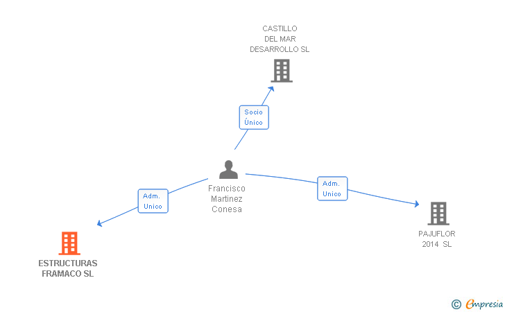 Vinculaciones societarias de ESTRUCTURAS FRAMACO SL