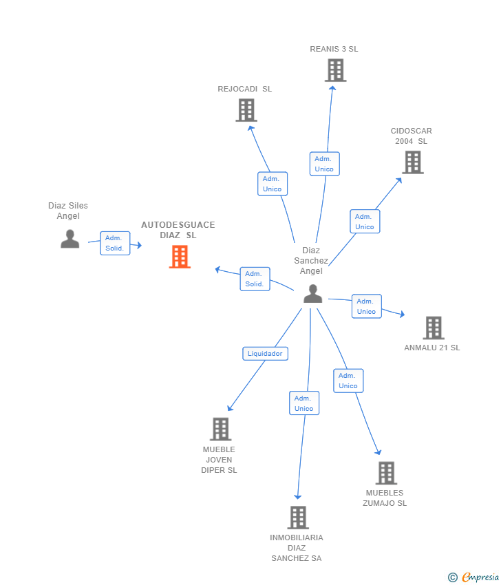 Vinculaciones societarias de AUTODESGUACE DIAZ SL