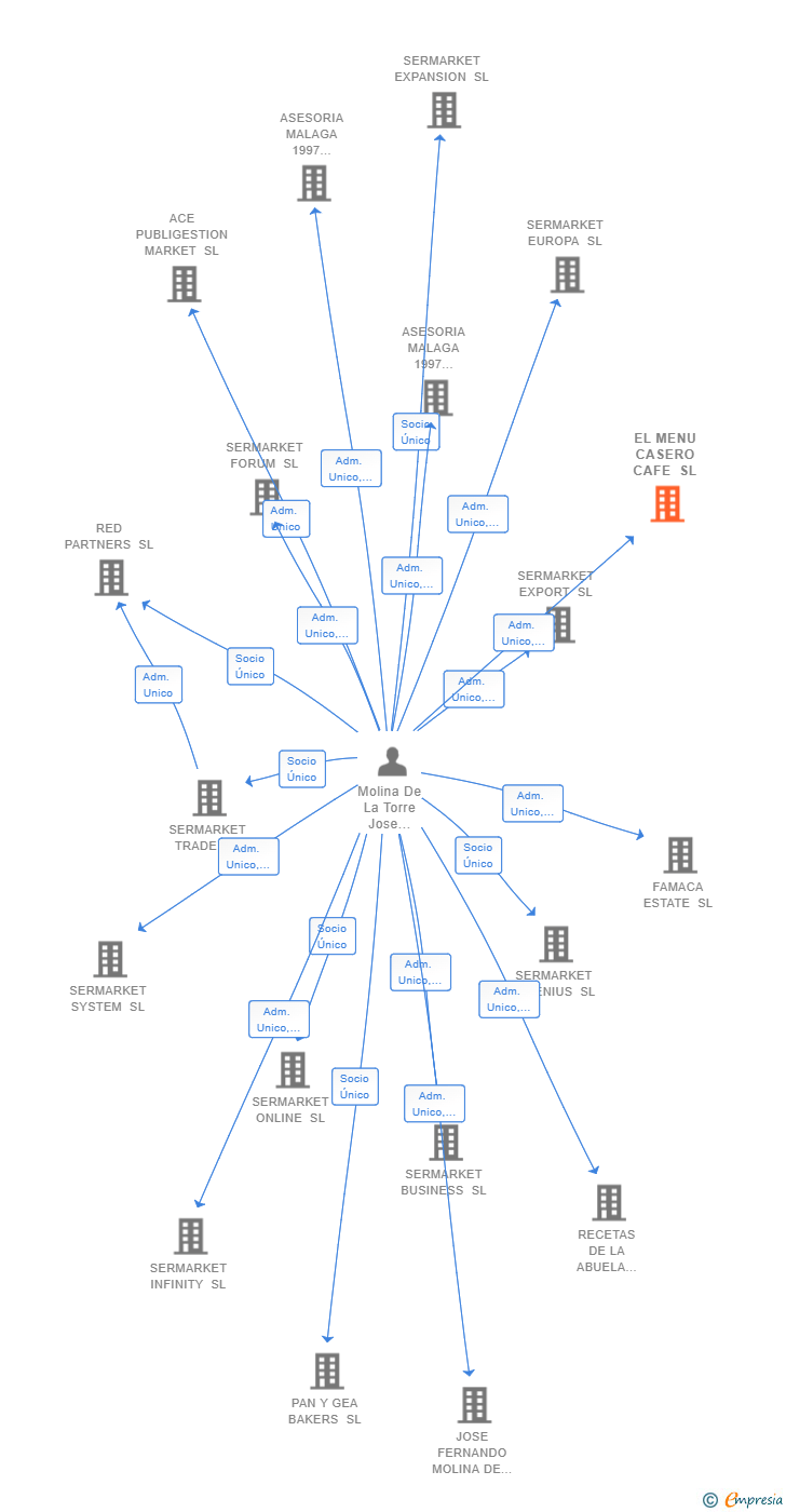 Vinculaciones societarias de EL MENU CASERO CAFE SL