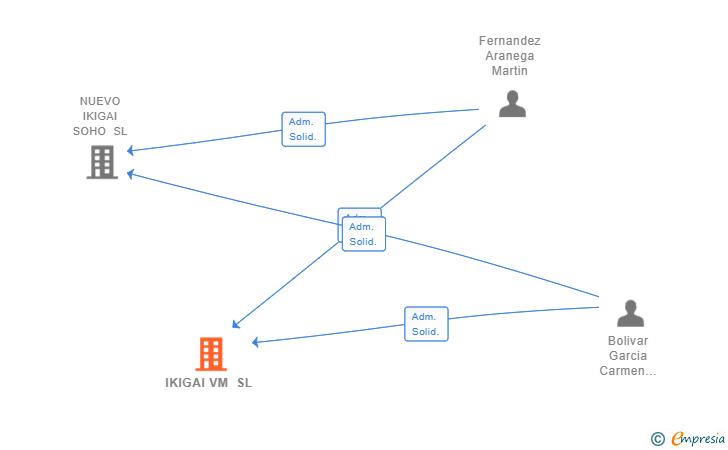 Vinculaciones societarias de IKIGAI VM SL