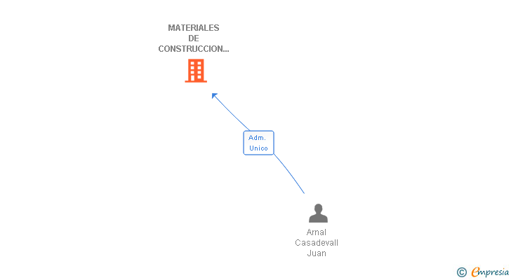 Vinculaciones societarias de MATERIALES DE CONSTRUCCION ARNAL SA