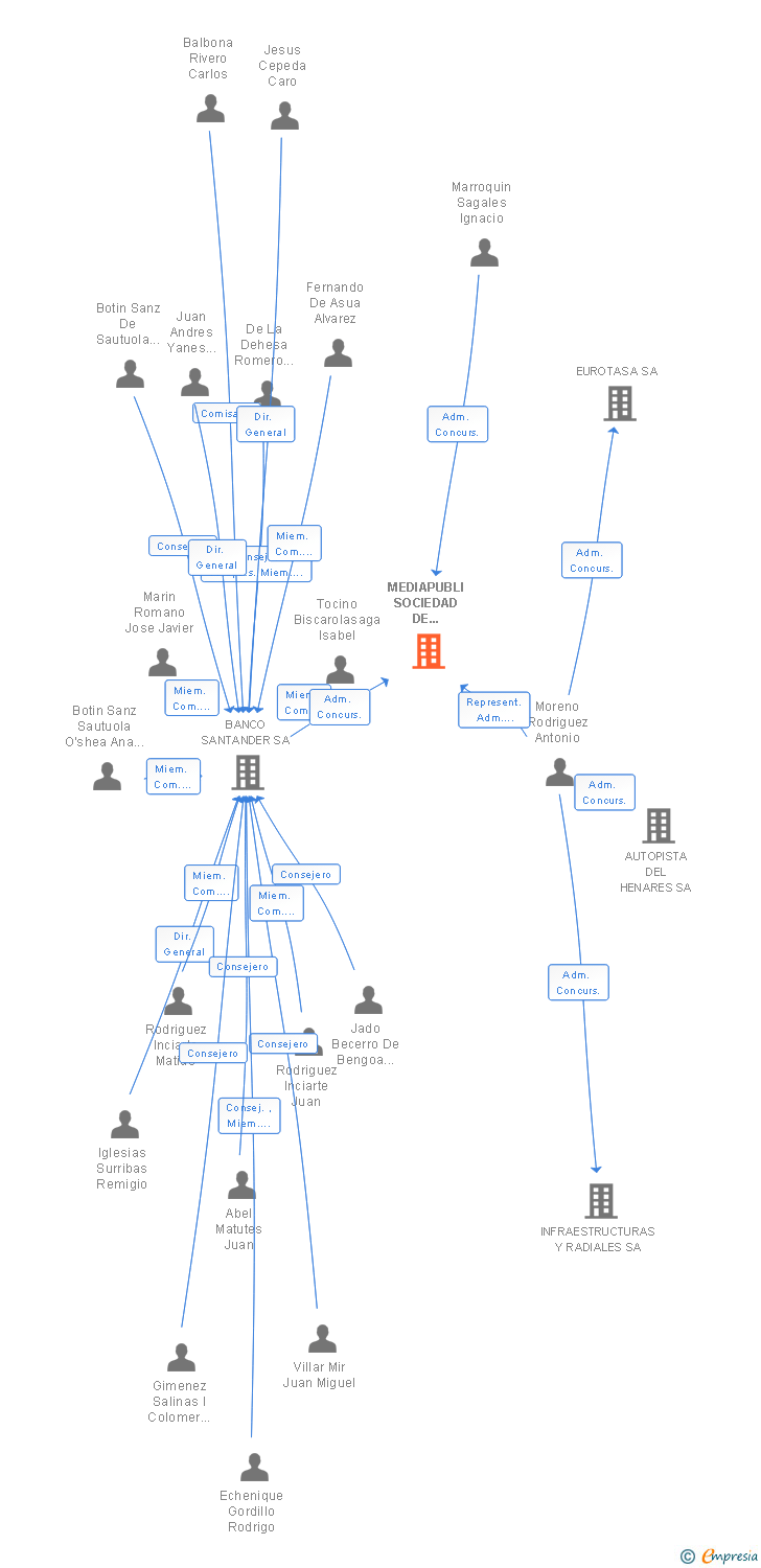 Vinculaciones societarias de MEDIAPUBLI SOCIEDAD DE PUBLICACIONES Y EDICIONES SL