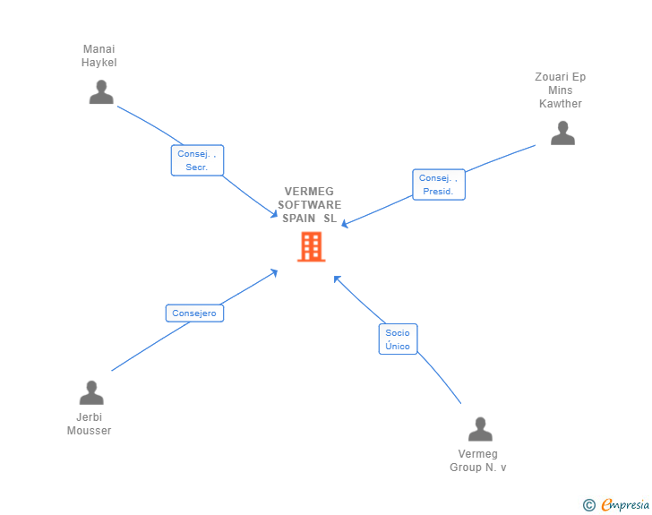 Vinculaciones societarias de VERMEG SOFTWARE SPAIN SL