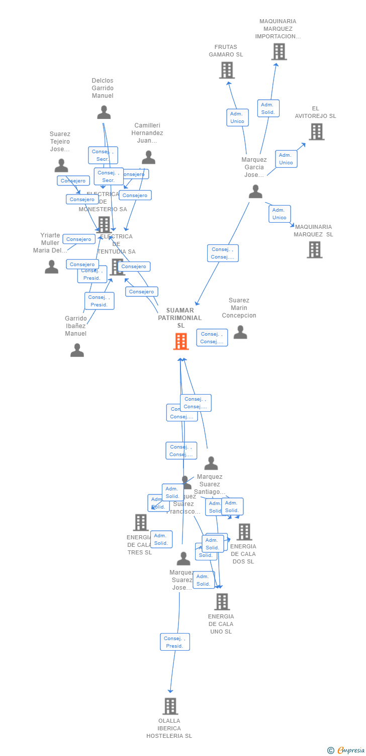 Vinculaciones societarias de SUAMAR PATRIMONIAL SL