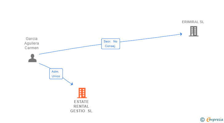 Vinculaciones societarias de ESTATE RENTAL GESTIO SL