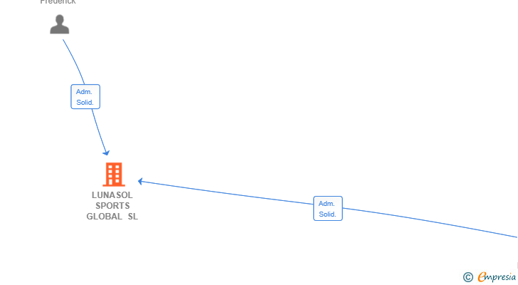Vinculaciones societarias de LUNASOL SPORTS GLOBAL SL