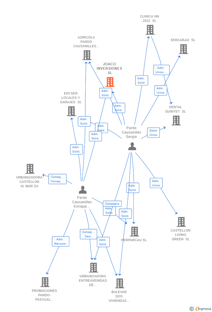Vinculaciones societarias de JOACO INVERSIONES SL