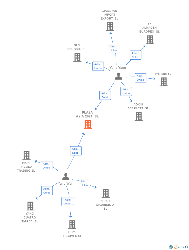 Vinculaciones societarias de PLAZA ASIA 2021 SL