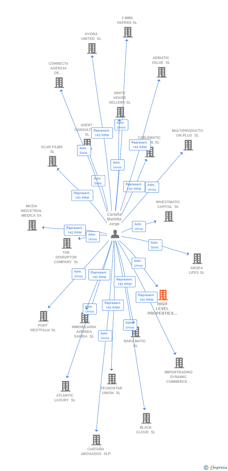 Vinculaciones societarias de HIGH LEVEL PROPERTIES SL