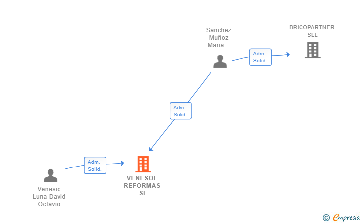 Vinculaciones societarias de VENESOL REFORMAS SL