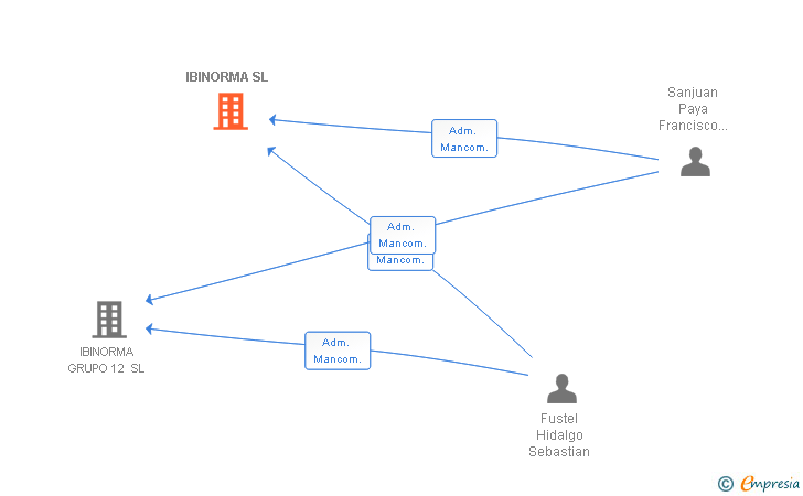 Vinculaciones societarias de IBINORMA SL