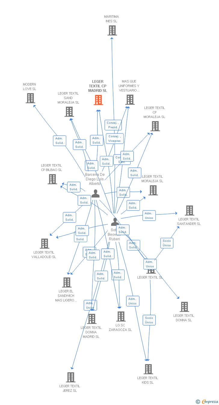 Vinculaciones societarias de LEGER TEXTIL CP MADRID SL