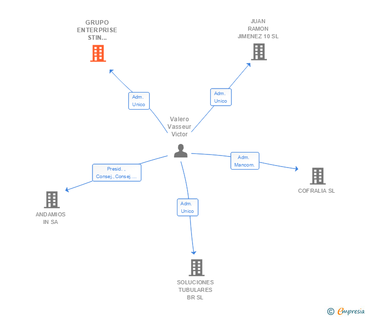 Vinculaciones societarias de GRUPO ENTERPRISE STIN INTERNACIONAL SA