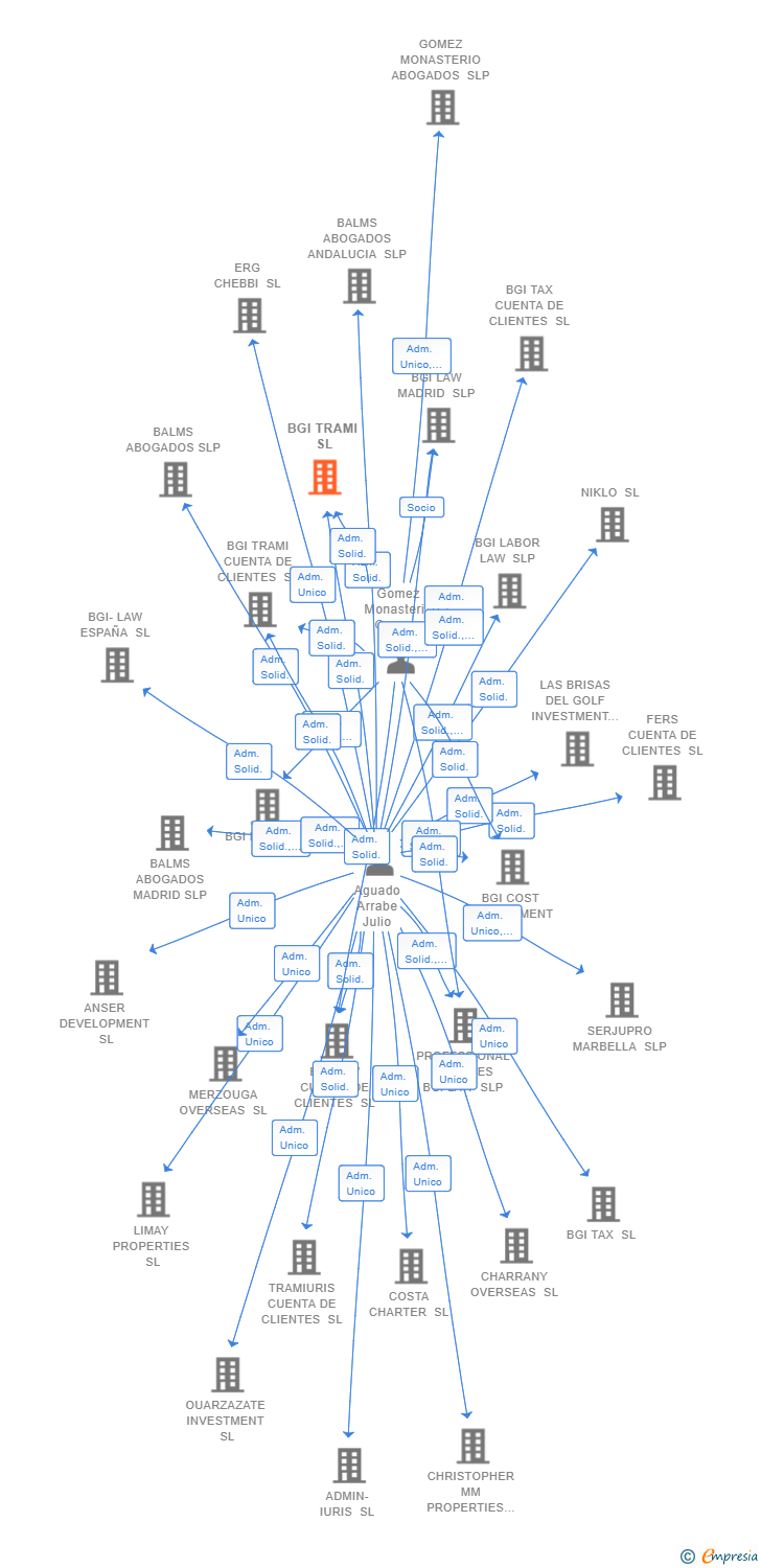 Vinculaciones societarias de BGI TRAMI SL