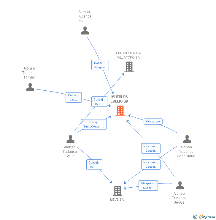 Vinculaciones societarias de MUEBLES EVELIO SL